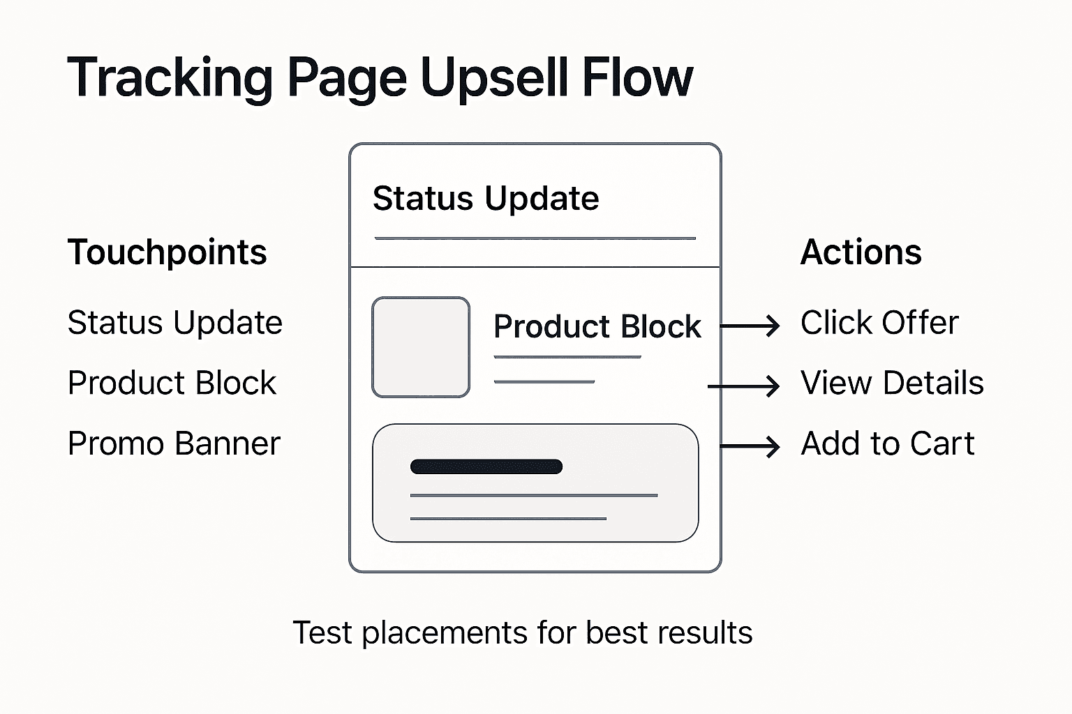 Infographic tracking page upsell opportunities