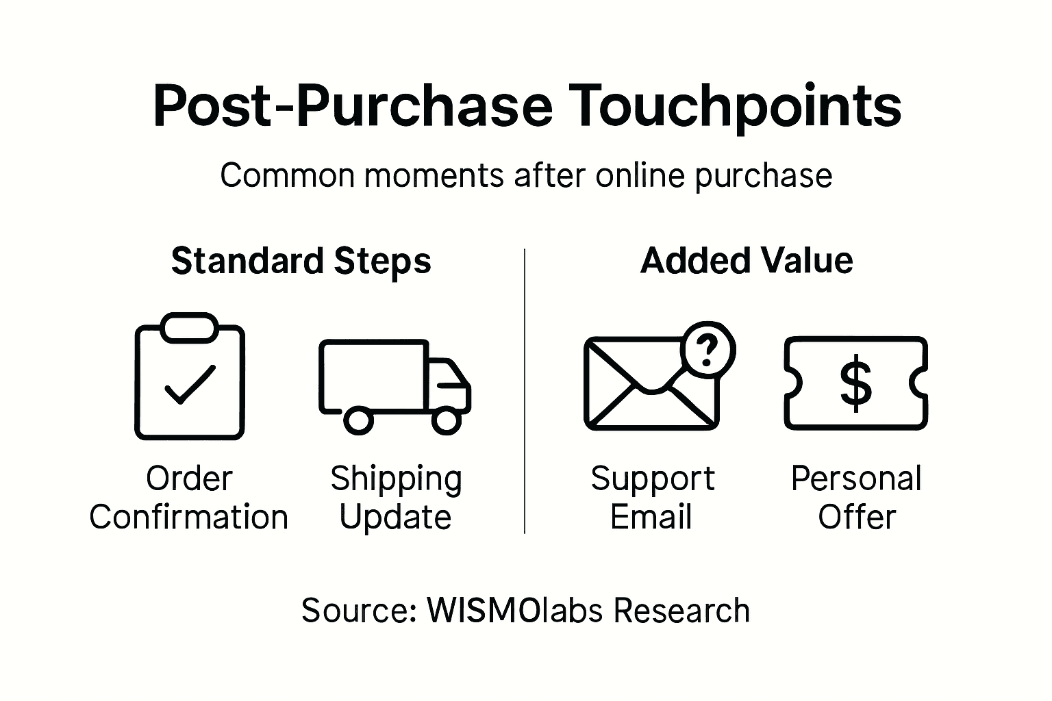 Infographic showing main post-purchase touchpoints