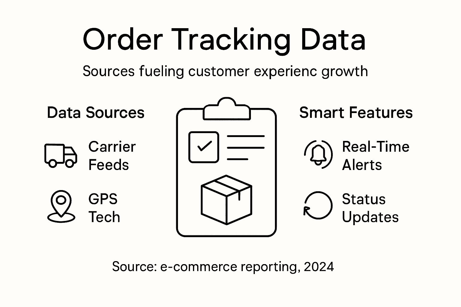 Infographic of data sources and smart tracking features