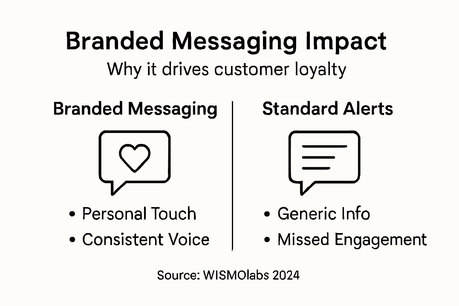 Infographic comparing branded and standard messaging