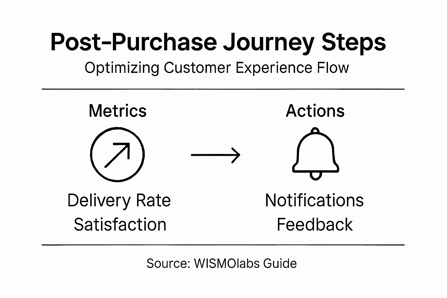 Infographic showing key post-purchase steps