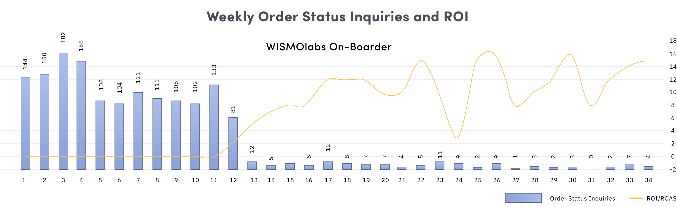 Capezio WISMO and order status inquiries