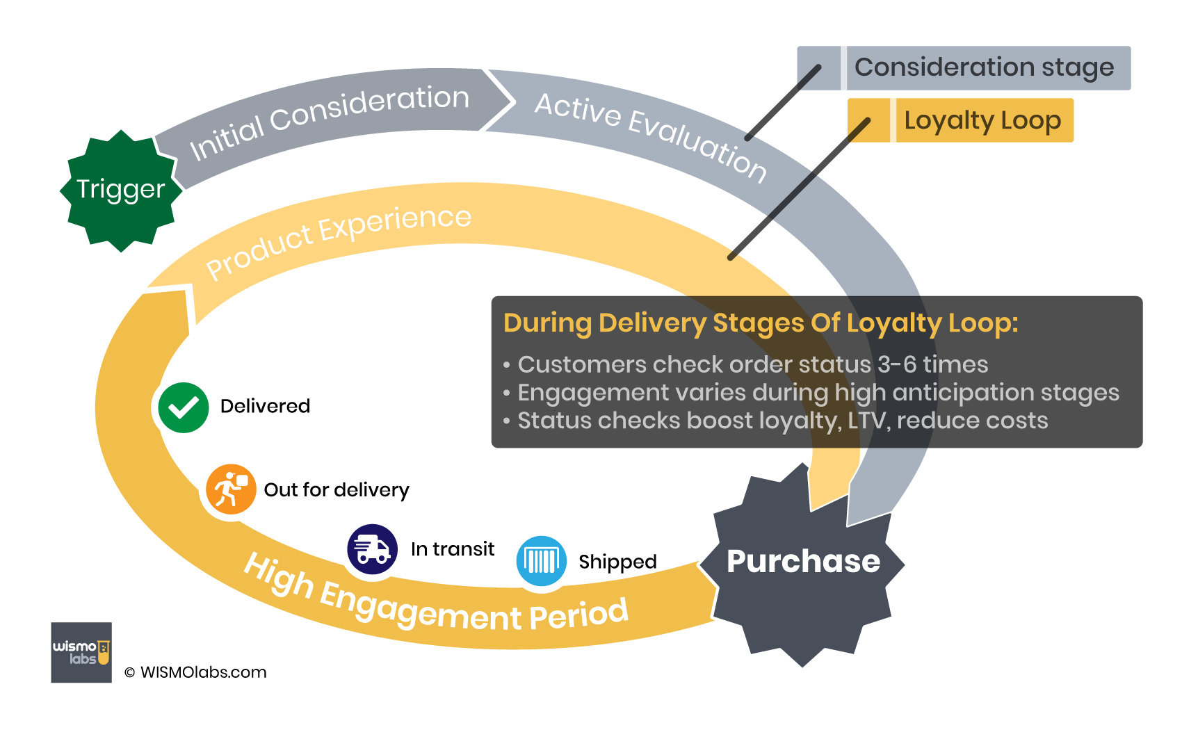Loyalty loop and customer engagement