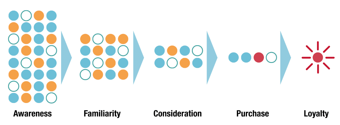 Customer journey funnel