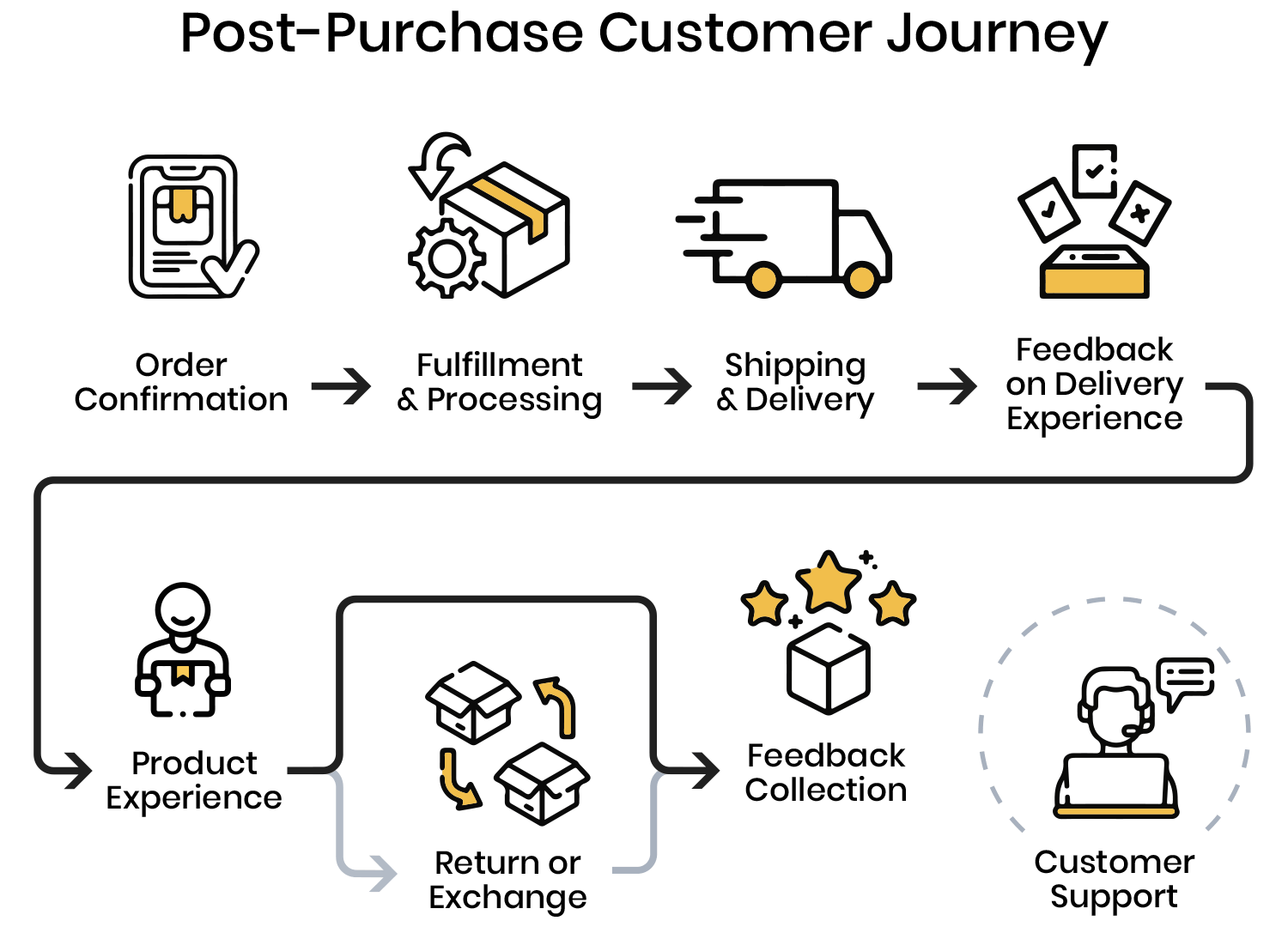 The stages of the post-purchase ecommerce lifecycle, fulfillment and processing, shipping and delivery, product experience, return or exchange, feedback collection, and customer support
