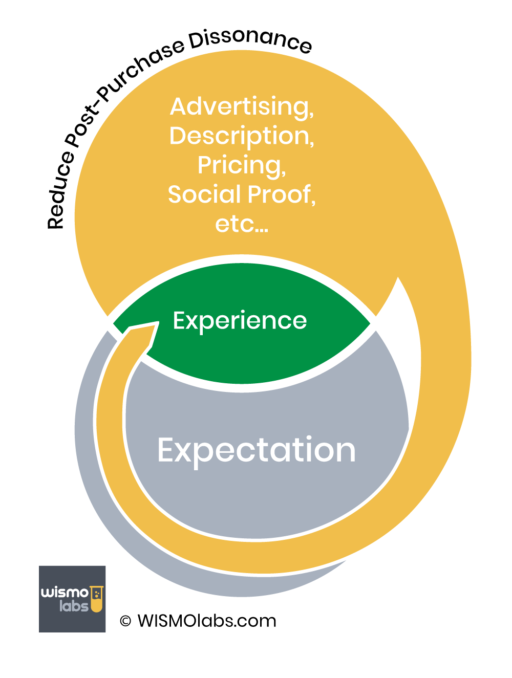 Diagram showing how aligning expectations and customer experience can reduce post-purchase dissonance