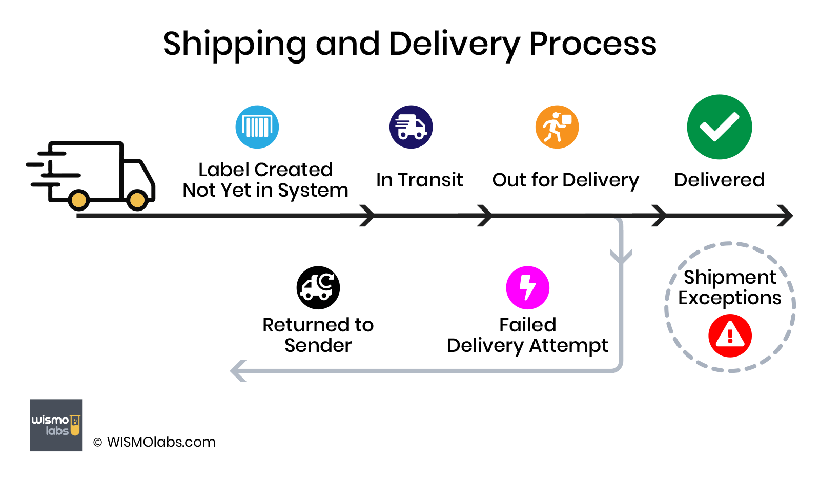 Shipping and delivery process showing label created, in transit, out for delivery, delivered, failed delivery attempt, returned to sender, and shipment exceptions