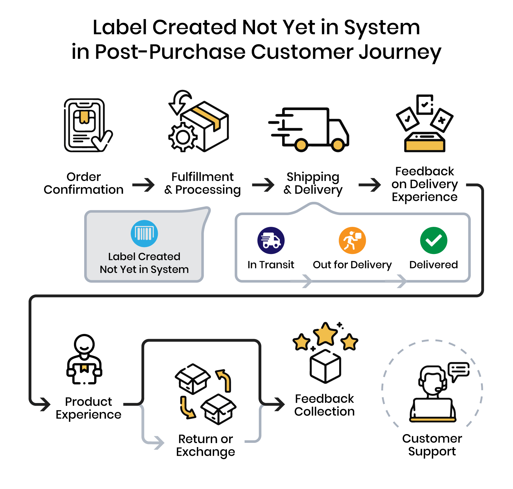 Label Created Not Yet in Systemin Post-Purchase Customer Journey