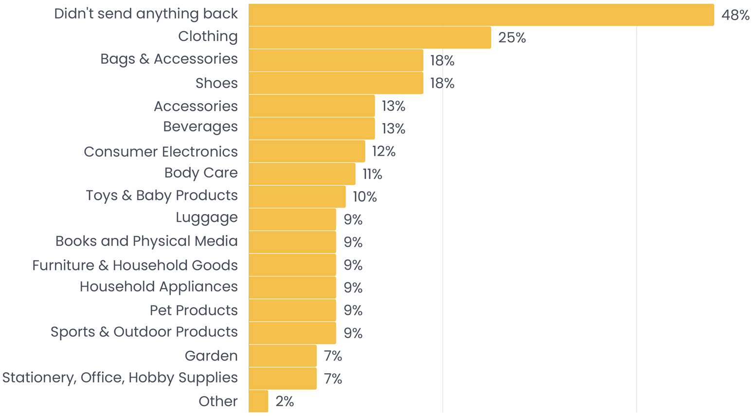 ecommerce returns statistics