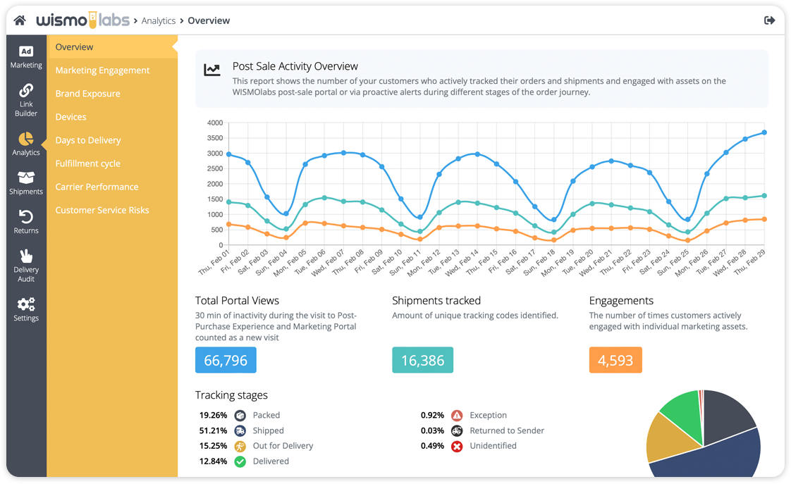 Enhancing E-Commerce Success: Insights from WISMOlabs Post-Purchase Activity Dashboard